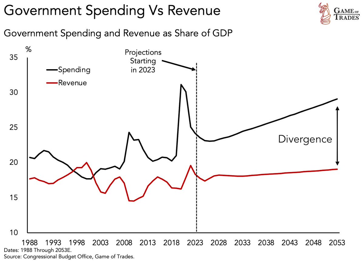 EndCentralBank's tweet photo. The US Government spends more than it makes

It is projected to go well beyond the correlation in the coming years https://t.co/HVub8yQngv
