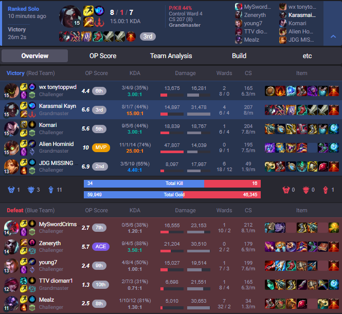 KarasMaii's tweet photo. Kayns Winrate has went up from 44% to almost 54% (only day 1) 

I attribute this all directly to a fun little interaction where you can get your form 2x Faster. 

Whenever you get a proc of summon aery you get a bonus orb and the Damage isn't THAT bad. Definitely worth to take the rune in this current meta 

A main reason I'm finding so much success is also the fact a lot of runes just received nerfs so the Dmg alongside already punishing nerfs to Kayn is WAYYYY too low for Red specifically. 

Taking Summon aery will just guarantee a higher tempo game and you can take water walking which gives you a lot more early strength to look for early fights (can also slap a early doran's blade if you're feeling ambitious ;)) 

The build is incredibly flexible can build whatever you want just take summon aery and freestyle it. Lmk what you guys think :)