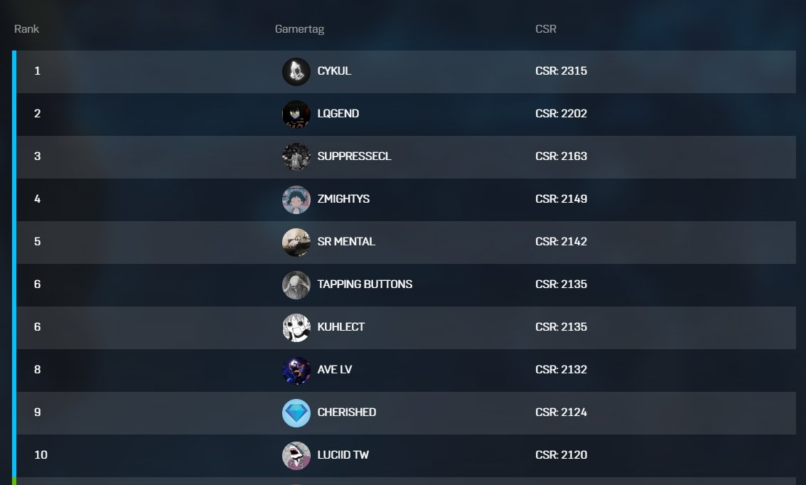 Check out the Top 10 Ranked Arena Players following the first week of Bandit EVO Starts! 🎯

🥇 <a href="/Cykul_/">SR Cykul</a> 
🥈 <a href="/Lqgend_/">Lqgend</a>
🥉 <a href="/sSuppressed/">Don</a> 

#HaloReckoning