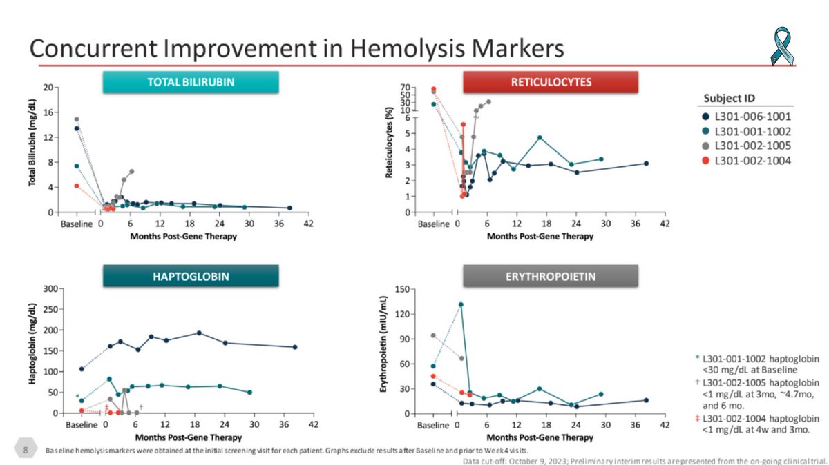 The pediatric cohort's progress is particularly encouraging, showing enhanced hemoglobin levels relative to their pre-treatment baseline, although the follow-up period was relatively shorter at six months.  #PKDeficiency