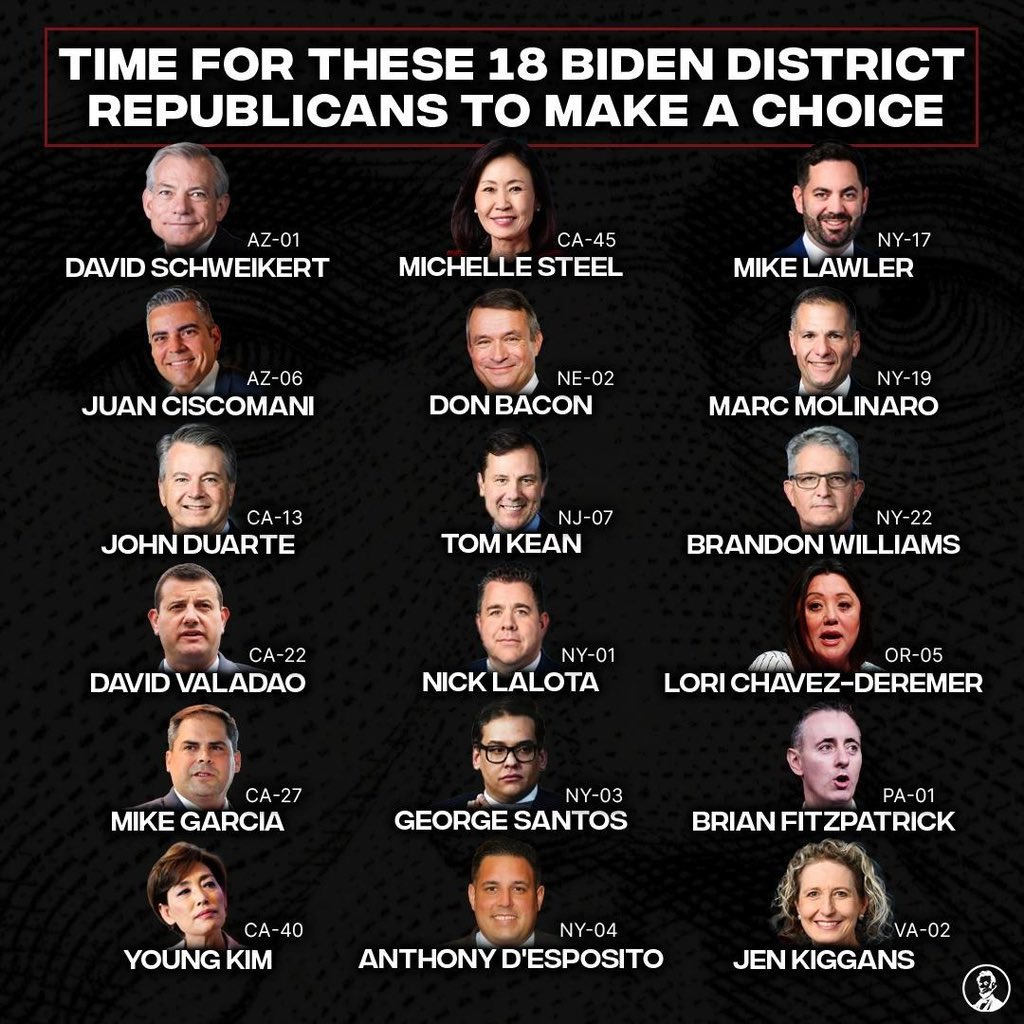 These 18 Republicans have 2 things in common: 1) They just voted to elect an insurrectionist Speaker. 2) Their districts voted to elect Joe Biden in 2020. Make sure everybody knows. They made their choice. Voters need to make theirs.