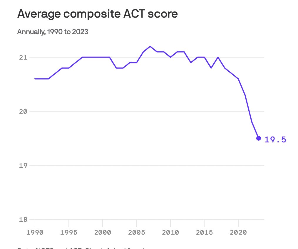 unusual_whales's tweet photo. ACT test scores fall to lowest levels in 32 years, per Axios: https://t.co/DNFB5Z9BMT