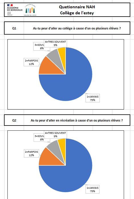 fred_vedrenne's tweet image. #PartagePerdir Questionnaire NAH à mettre en œuvre à la rentrée : Questionnaire Collège Pronote ( Merci @arnaudchanet19 du partage) et Fichier Excel d&apos;analyse des résultats sont dispos sur le Padlet padlet.com/frederic_vedre…