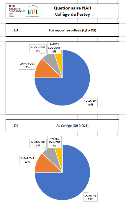 fred_vedrenne's tweet image. #PartagePerdir Questionnaire NAH à mettre en œuvre à la rentrée : Questionnaire Collège Pronote ( Merci @arnaudchanet19 du partage) et Fichier Excel d&apos;analyse des résultats sont dispos sur le Padlet padlet.com/frederic_vedre…