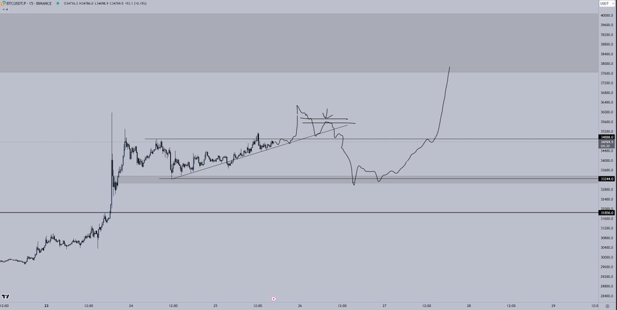 Crypto_Chase's tweet image. Video on the way explaining what I believe is next for $BTC and how I plan to trade it. Two trades will be outlined. Sneak peak below. I also go over when I'll get bullish on $ETH.