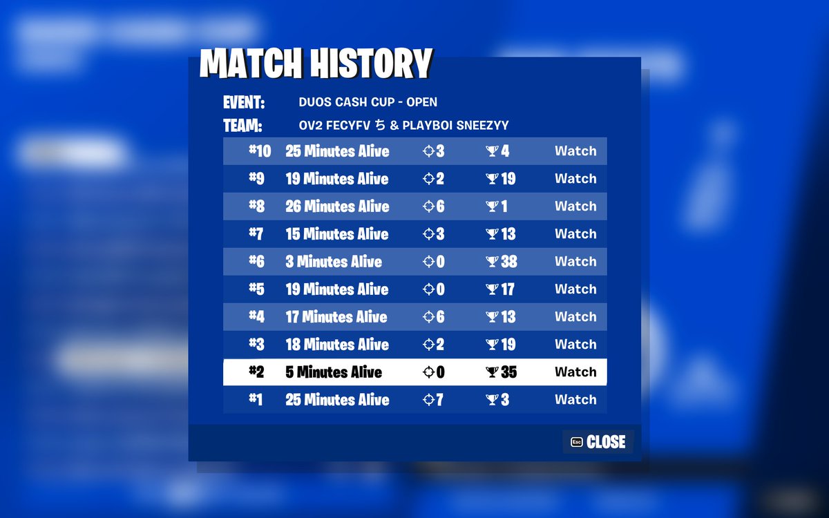 Not proud at all. It was actually the most free 400+ points cash cup. Getting griefed 5 games because this point format fucking sucks. Got a really good solo clutch last game tho 🥴

I know exactly what to do next week 👍

<a href="/sneezyyfn_/">sneezyy🇹🇳</a> 🤨