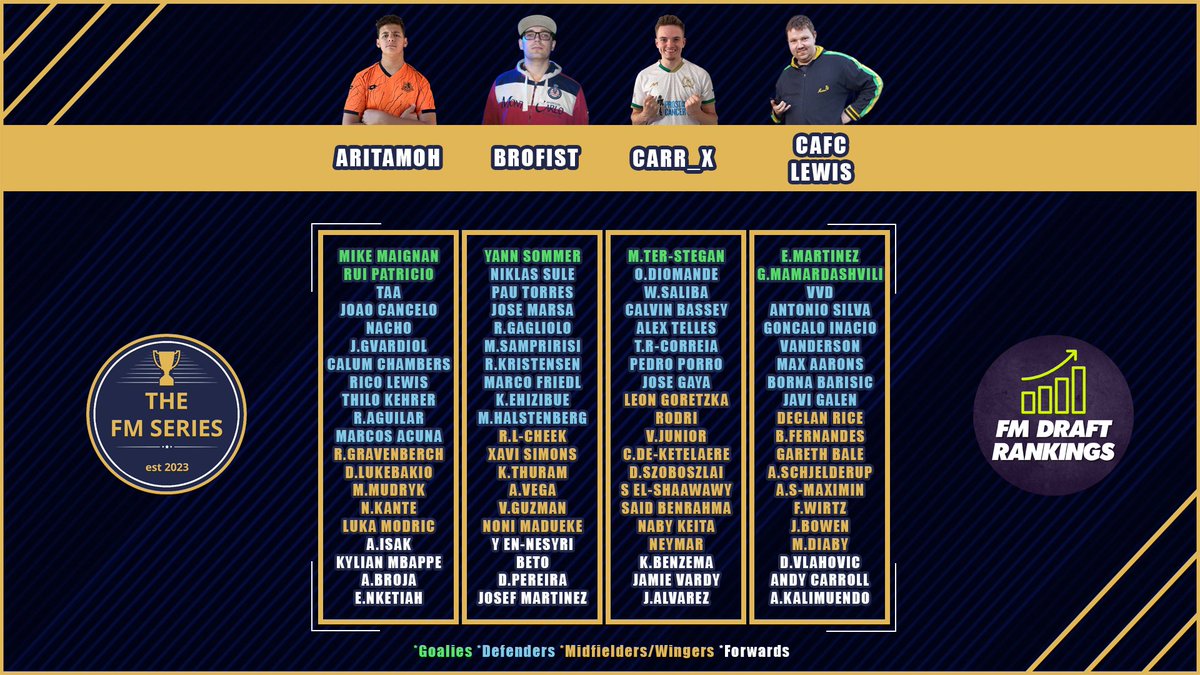 thefmseries1's tweet image. Here is the first four teams for the Super Series.

@FMRankings #FMSeries