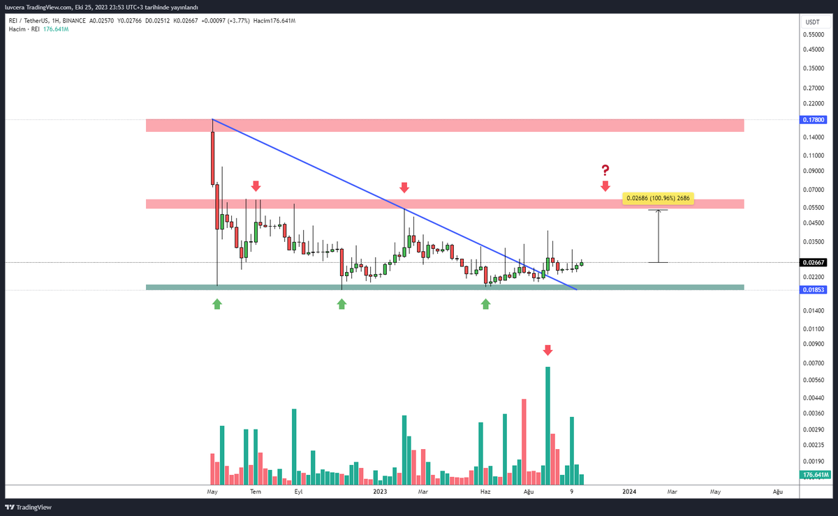 Mustafa51636488's tweet photo. #Reiusdt

-----
#rei #reiusd #Bitcoin #Btcusdt #Btcusd https://t.co/10XqQuk84S