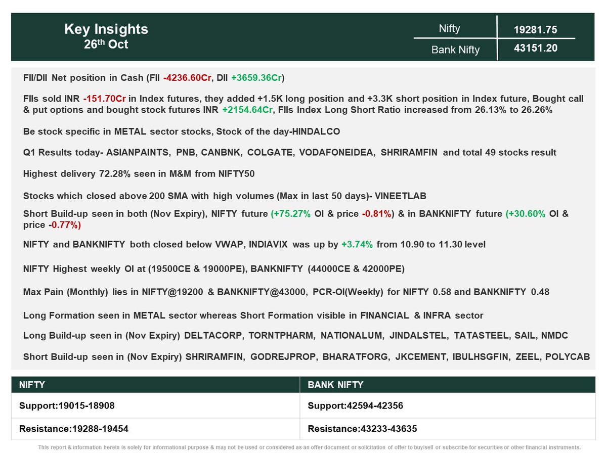 Key Insights &amp; cues for today

🔹Domestic equities continued with the downward spiral amid worries over the conflict in Middle East 

🔹The surging DX remains a drag on markets

🔹Focus now will be on ECB meeting, US Core PCE prices and Q3 GDP data

#investing #StockMarket