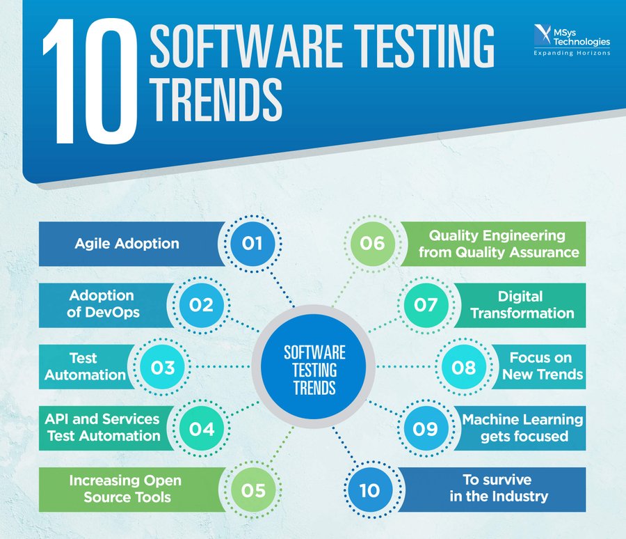 Explore some latest #Software #Testing trends and predictions for the next decade. #Infographic by @msystech #QA #SoftwareTesting #Tester #TestAutomation #Development #Developer #Coding #Technology #BigData #Python #JavaScript #QAEngineer #Automation #AutomationTesting