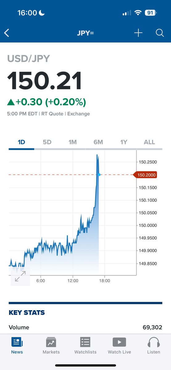 Alright. It’s a milestone though. JPY, where are you heading?