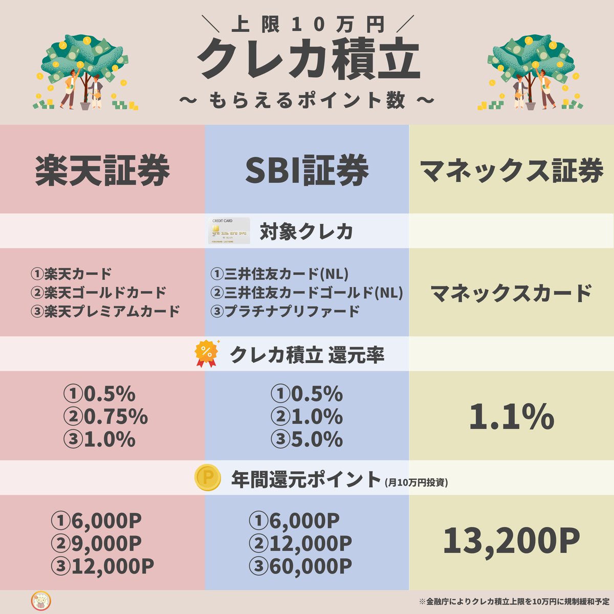 革新が過ぎる。クレカ積立が月10万円になるとのことで「楽天証券」「SBI証券」「マネックス証券」でもらえるポイントを一覧化。特にSBI証券 ×プラチナプリファードの組み合わせがエグい。新NISAで実装されたらこれが最強of最強になりそう↓