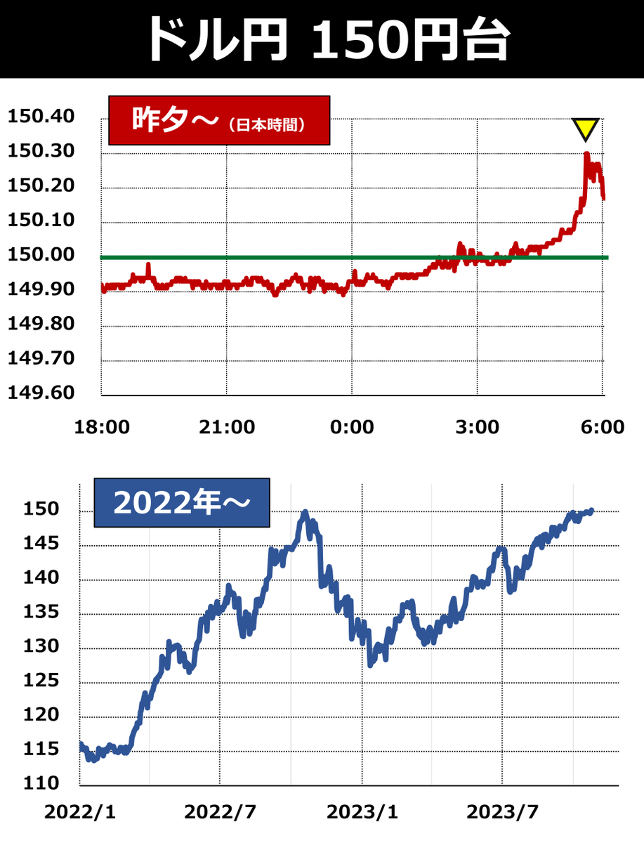 ◇ 150.30円 ドル円が節目の150円を上回っています。AM5:00台には一時、1ドル=150円30銭あたりまで円安・ドル 高が進行。10月3日は150円台をつけた直後に147円台まで円高が一気に進み、為替介入の思惑が広がりました。介入の警戒はくすぶるものの、今回はいまのところ  ...