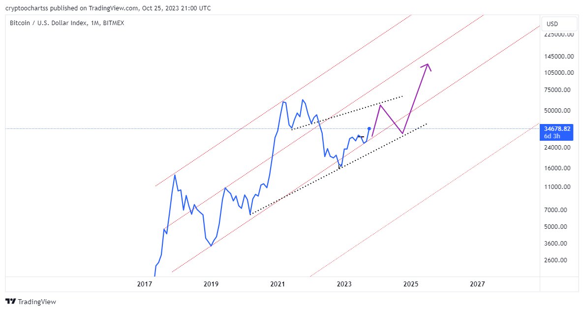 crypto__chart's tweet image. #BTC        1M               تحلیل هفتگی و ماهانه بیت رو حتما ببینید  👇👇👇👇👇👇 هم با شادو و هم با کلوز    #نظرشخصی