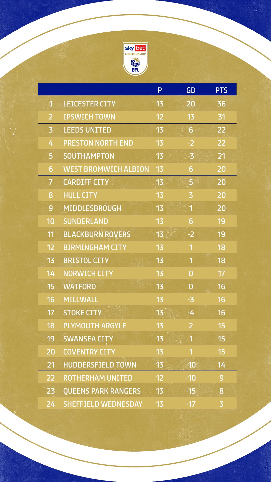 Sky Bet Championship on X: 🚜 @IpswichTown strengthen their grip