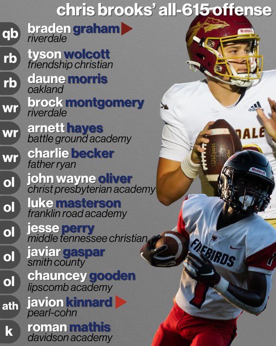 joe_spears7's tweet photo. Day 3 of our All-615 team reveals is here and it’s time to take a look at the squad @Brooks_615 put together.

It just bears reminding that these are not our All-Midstate teams. Those come out in December.

Read all about his team here: https://t.co/twfFUmW0Xm https://t.co/JwcTHFL0dH