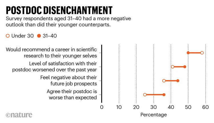 rebeccabhull's tweet image. Postdocs in their 30s are less happy in their careers than postdocs in their 20s. Postdocs aged 31–40 were more negative about job prospects, job security and work–life balance than postdocs aged &amp;lt;30. 2/2

#ERCchat #PostDoc #AcademicChatter

nature.com/articles/d4158…