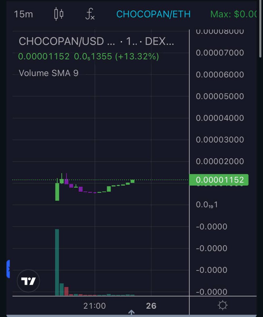 Chocopaneth's tweet photo. Launched 4 hours ago, our team is fully committed to making sure you have chocolates and pancakes in your wallets.

Currently at only 10k+ marketcap, join #CHOCOPAN 🍫🥞

#ETH #Bitcoin #Memecoin #ETF https://t.co/9V1SvIbDgc