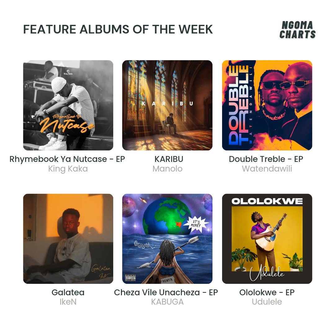 Ngoma_Charts's tweet photo. Feature albums of the week
1️⃣ @RabbitTheKing - Rhymebook Ya Nutcase EP
2️⃣ @manolo_ke - Karibu
3️⃣ @watendawili - Double Treble EP
4️⃣ @ikenmakemusic - Galatea
5️⃣ @Kabugamp3 - Cheza Vile Unacheza EP
6️⃣ @udulele_john - Ololokwe EP https://t.co/qkWwqpP2WX