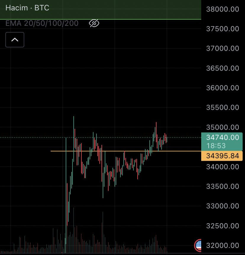 TR4D3R5's tweet photo. #btc #eth
Son bi short liq gelir 37k38k beklentim https://t.co/M6cdYFCCSV