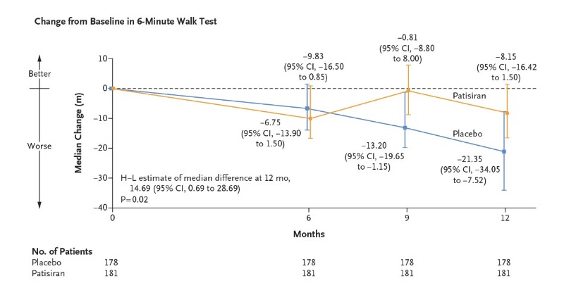 NEJM's tweet photo. This phase 3 trial of patisiran, a small interfering RNA that targets hepatic production of the transthyretin protein, showed efficacy in treating transthyretin-mediated (ATTR) cardiac amyloidosis. Read the full APOLLO-B trial results: https://t.co/0PxG2kLGRD