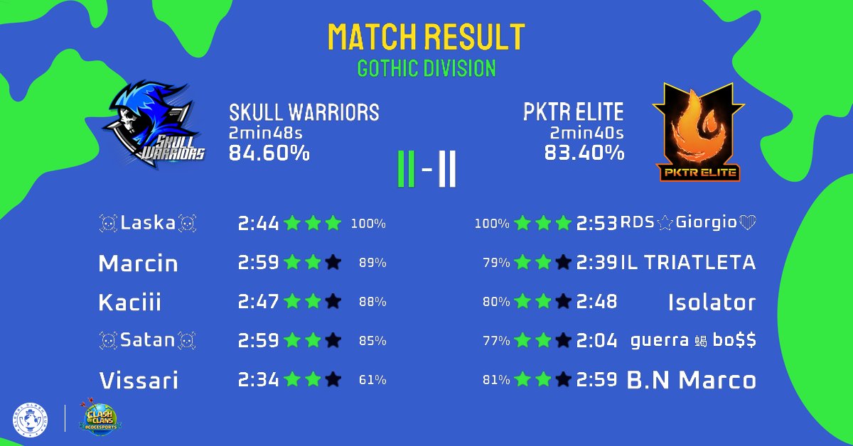 Good results tonight👻

IC ROUND 128✅
GG @ESC_E_sport 

GCCWEEK3❌
GG <a href="/SkullWarriorsSW/">Skull Warriors</a>