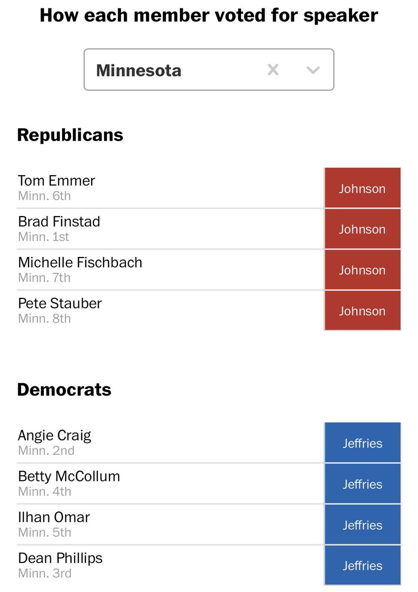 Wondering if your #Mn Congressperson voted for #democracy or authoritarianism for #SpeakerOfHouse ? Thx <a href="/RepDeanPhillips/">Rep. Dean Phillips 🇺🇸</a> <a href="/AngieCraigMN/">Angie Craig</a>  <a href="/Ilhan/">Rep. Ilhan Omar</a> <a href="/BettyMcCollum04/">Rep. Betty McCollum</a> for your pro-democracy vote. 👏🇺🇸