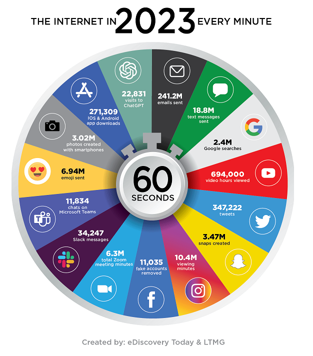 jeanlucr's tweet photo. Internet en 2023 chaque minute
#infographie https://t.co/3KGGgid2h8