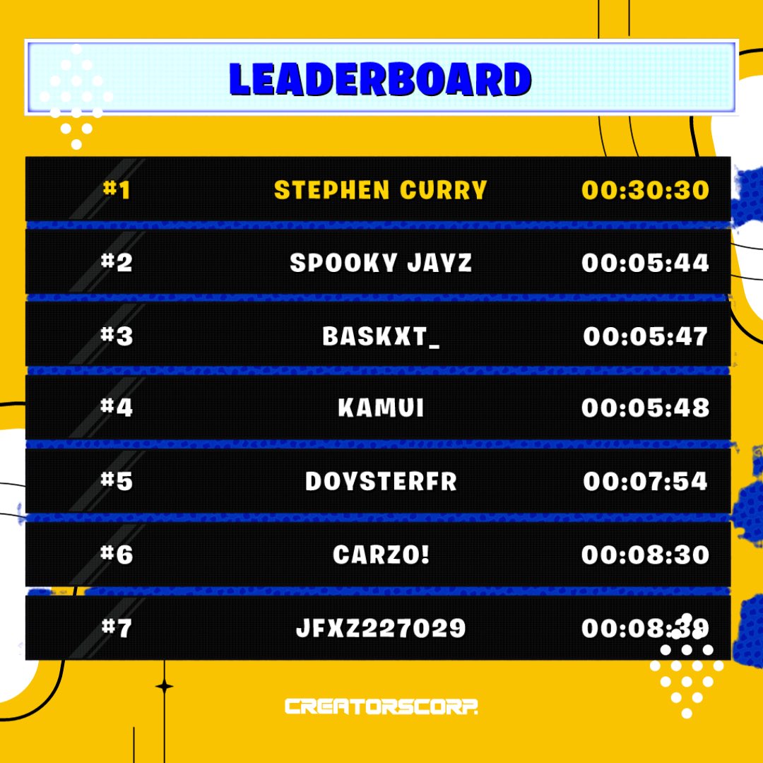 CreatorsCorpgg's tweet photo. Here is Steph's 1st #RunTheRing Leaderboard! 🌟🏀 Excitement's soaring! 

Show your skills, climb ranks, and shoot your shot with @StephenCurry30! 🎯🏆 Ready to make speedrun history? 🔥🚀

We’re still collecting times, this leaderboard will get updated. Jump in and play now! https://t.co/MheZGl0XFg
