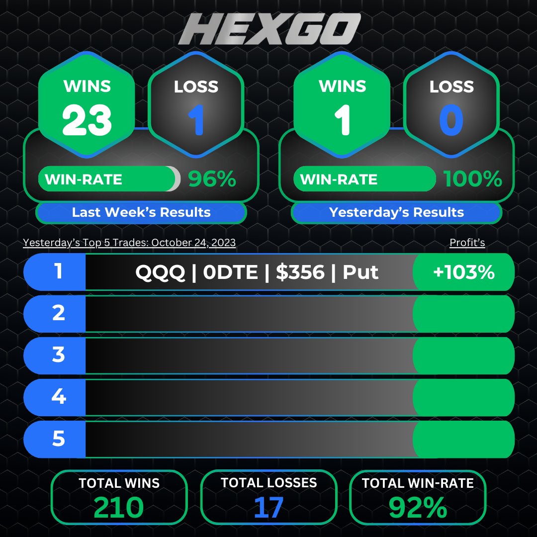 Yesterday was a massive test for Hexgo Algo. We ran into pure chop in the market, and it saved you from losing trades. It's designed to beat the market every week. #Stocks #Crypto #Options it doesn't matter! 🚀 Another 6-weeks until we launch. Free to try right now! 🔥