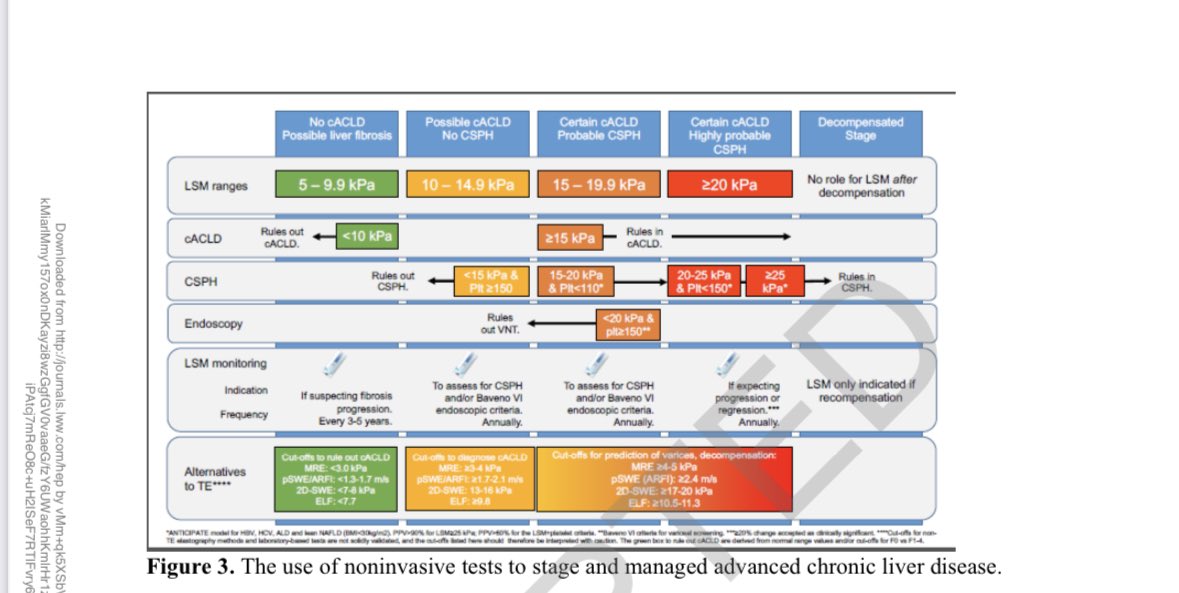 🚀new practice guidance on management of portal HTN from @AASLDtweets is here 📍concept of cACLD 📍noninvasive assessments of CSPH 📍change in paradigm & early use of NSBB to prevent decompensation 📍preemptive TIPS Keep calm on beta block your patients ❤️ #livertwitter