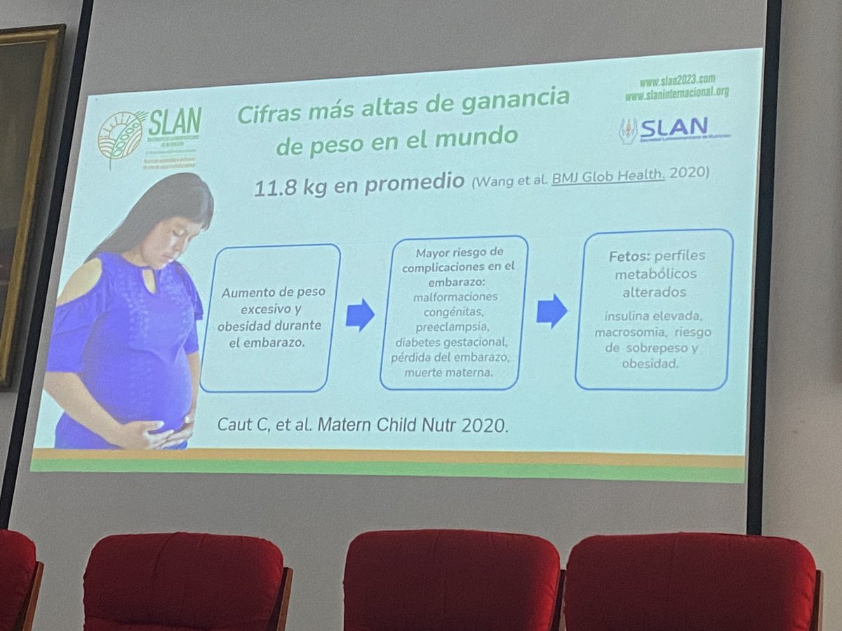LAC is the region with the highest pregnancy weight gains ➡️ poor maternal newborn health <a href="/abonvecchioa/">Anabelle Bonvecchio</a> <a href="/1CINyS/">CINyS - INSP</a> #SLAN2023