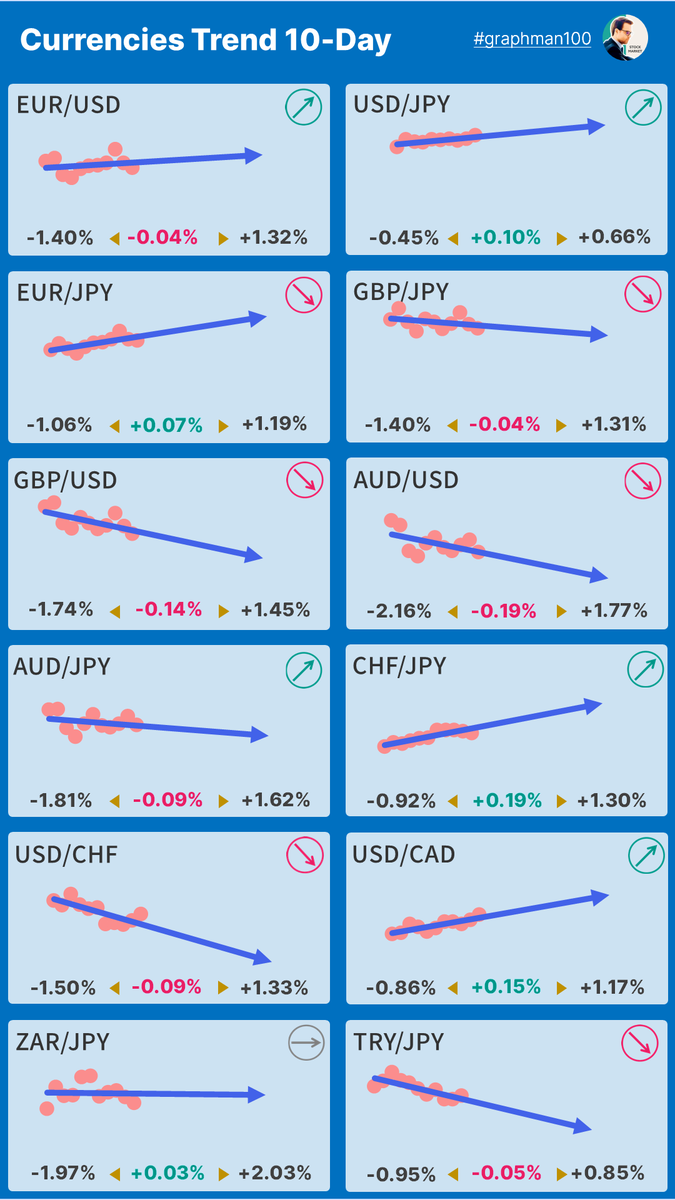 graphman100's tweet photo. 【🪙通貨ペアトレンド】 #USDJPY #EURUSD #EURJPY #GBPJPY #GBPUSD #AUDJPY #AUDUSD #CHFJPY #USDDHF #USDCAD #ZARJPY #TRYJPY #FX https://t.co/hM1VPmMWq0