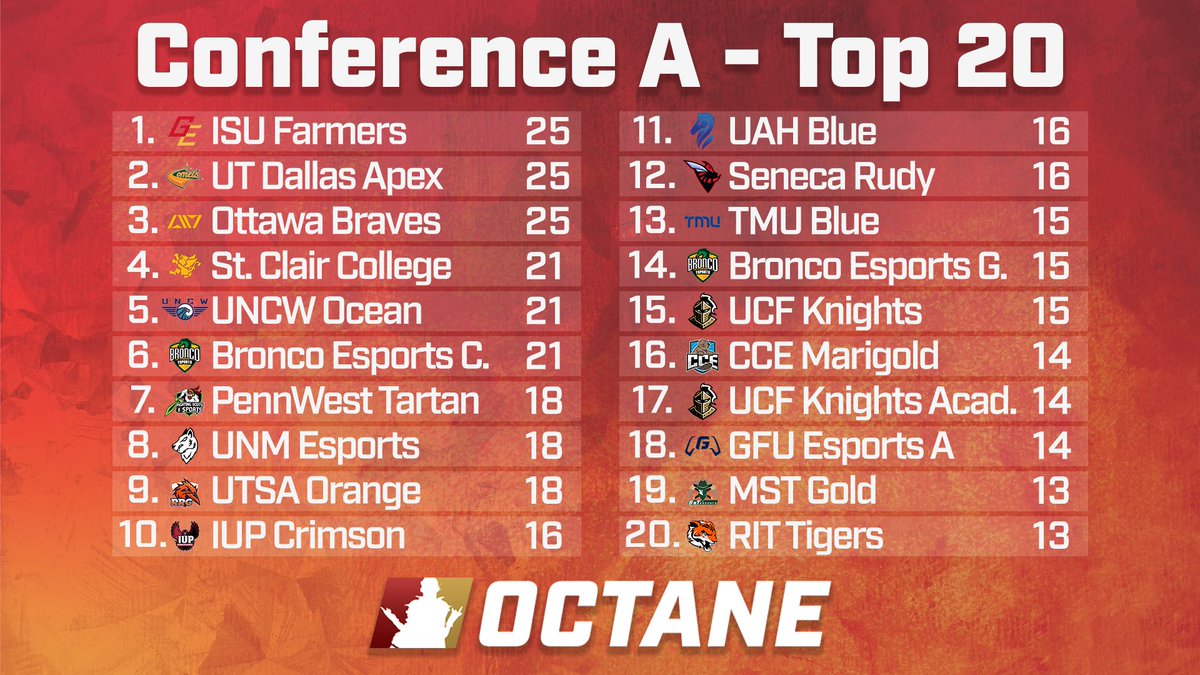 Octane Collegiate (@octanecollege) on Twitter photo Conference A Overall Leaderboard!
A reminder that the top 20 teams at the end of the league play from each conference make it to playoffs - the scores after Week 1 are currently VERY tight!
🥇 <a href="/GamingISU/">ISU Gaming & Esports</a> Farmers
🥈 <a href="/UTDEsports/">UTD Esports</a>
🥉 <a href="/esports_ottawa/">Ottawa Braves Esports</a> Conference A Overall Leaderboard!
A reminder that the top 20 teams at the end of the league play from each conference make it to playoffs - the scores after Week 1 are currently VERY tight!
🥇 <a href="/GamingISU/">ISU Gaming & Esports</a> Farmers
🥈 <a href="/UTDEsports/">UTD Esports</a>
🥉 <a href="/esports_ottawa/">Ottawa Braves Esports</a>