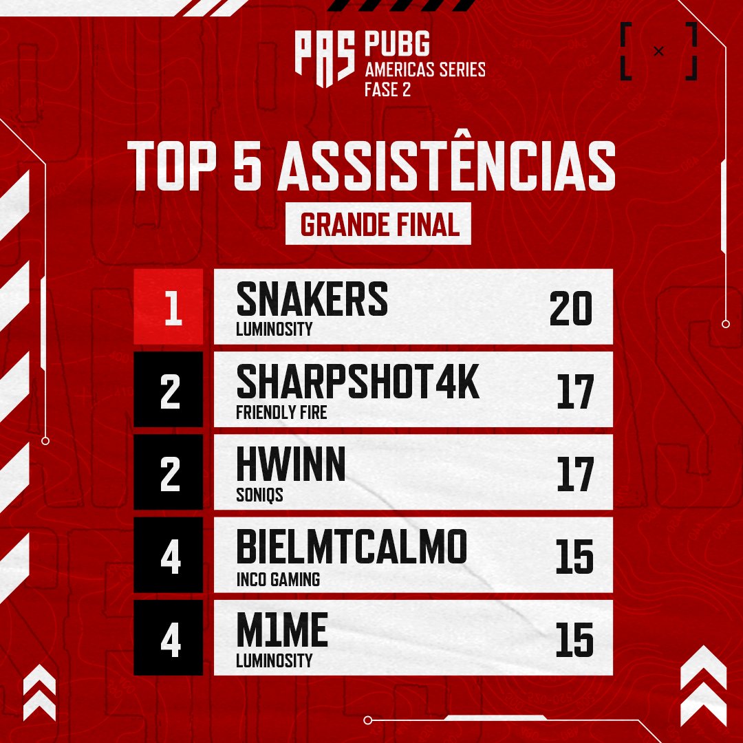PUBGEsportsBRA's tweet photo. Confira só quem brilhou nas estatísticas de KDA, Abates, Assistências e Dano na Grande Final! 🔢
O destaque vai para @Snakerrrs, da @Luminosity, líder isolado em 3, das 4 métricas. 👏
#PAS2 https://t.co/i9hZWlY8XC