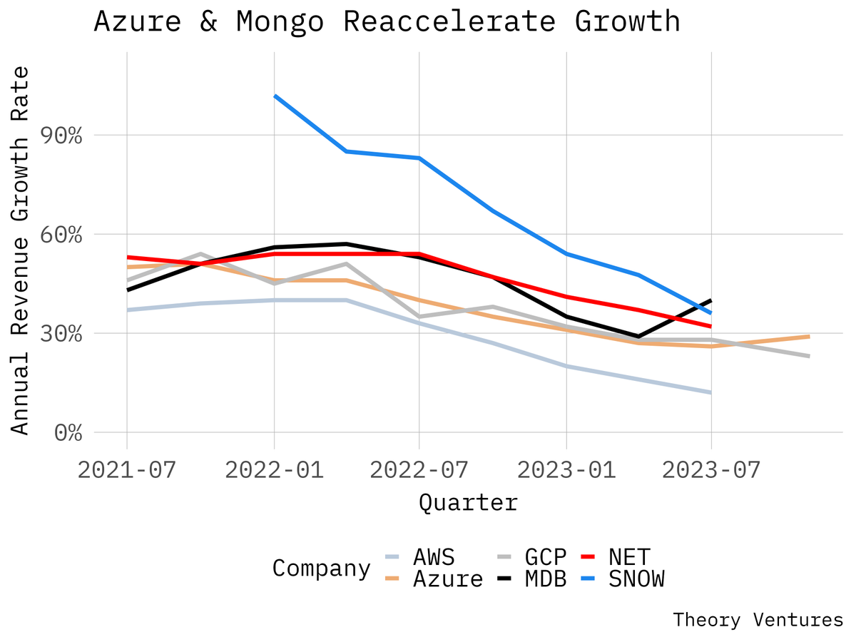 ttunguz's tweet photo. Yesterday, both Google and Microsoft announced their earnings for their cloud businesses. I’ve been tracking the growth rates of these companies and product lines for the last 18 months to develop a broad gauge of enterprise buying patterns after the downturn.

In the chart, it’s immediately evident that Mongo has seen dramatic increase in growth rate last quarter. We await the earnings from everyone aside from Google and Microsoft in the next few weeks.

Notably, Microsoft has also re-accelerated - like Mongo, although to a lesser extent. This growth is fueled by AI workloads.

Google, on the other hand, declined after having plateaued last quarter.

Listening to the Microsoft earnings call, There are some interesting insights to be gleaned.

First, Microsoft is diversifying its algorithms portfolio from primarily OpenAI to open source models.

“Azure AI provides access to best-in-class frontier models from OpenAI and open-source models, including our own as well as from Meta and HuggingFace”

Second, the adoption of Azure OpenAI has grown from 11,000 last quarter to 18,000, a 67% growth, demonstrating the broad wave of adoption that has & likely will continue to Azure revenue growth.

“Because of our overall differentiation, more than 18,000 organizations now use Azure OpenAI service, including new-to-Azure customers.” “Higher-than-expected AI consumption contributed to revenue growth in Azure.”

Also, the growth rate should sustain next quarter, indicating some durability in the growth rate.

“In Azure, we expect revenue growth to be 26% to 27% in constant currency with an increasing contribution from AI. Growth continues to be driven by Azure consumption business, and we expect the trends from Q1 to continue into Q2.”

Third, the paid Copilot business - the assistant across Microsoft products is now roughly a $360m ARR business, assuming every customer pays list price. The average customer purchases 38 seats of Copilot (though this is very likely skewed by larger customers).

“We have over 1 million paid Copilot users and more than 37,000 organizations that subscribe to Copilot for business, up 40% quarter-over-quarter, with significant traction outside the United States.”

Microsoft’s presence in the developer ecosystem continues to astound. At the time of acquisition, Github had about 25m users & projected to reach 100m in 2025. They’ve crossed the mark 2 years early.

“All of the number of developers using GitHub has increased 4x since our acquisition 5 years ago.”

Both Google & Microsoft have announced Copilot for security products, features that other security vendors including Cisco are developing, uggesting this may be the next vertical to grow from AI after content generation & legal software.

Microsoft: “We see high demand for Security Copilot, the industry’s first and most advanced generative AI product, which is now seamlessly integrated with Microsoft 365 Defender. And our SIEM Microsoft Sentinel now has more than 25,000 customers and revenues past $1 billion annual run rate.”

Google: “We also integrated Duet AI across our cybersecurity portfolio to differentiate in the marketplace, providing generative AI-powered assistance in Mandiant Threat Intelligence, Chronicle Security Operations and Security Command Center. This reduces the time security teams spend writing, running and refining searches by 7x. "

Google has benefitted from some significant interest in Duet, their Copilot product which has driven customer expansion.

“In Workspace, thousands of companies and more than 1 million trusted testers have used Duet AI…Google Workspace also delivered strong revenue growth, primarily driven by increases in average revenue per seat. "

At hyperscale, the companies with the deepest AI exposure are enjoying faster growth rates as enterprise demand for these products accelerates.