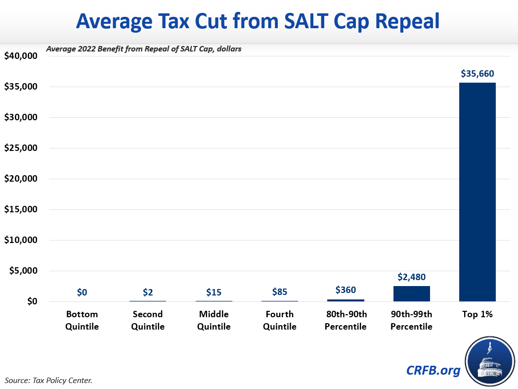 So much middle class tax relief crfb.org/blogs/there-no…