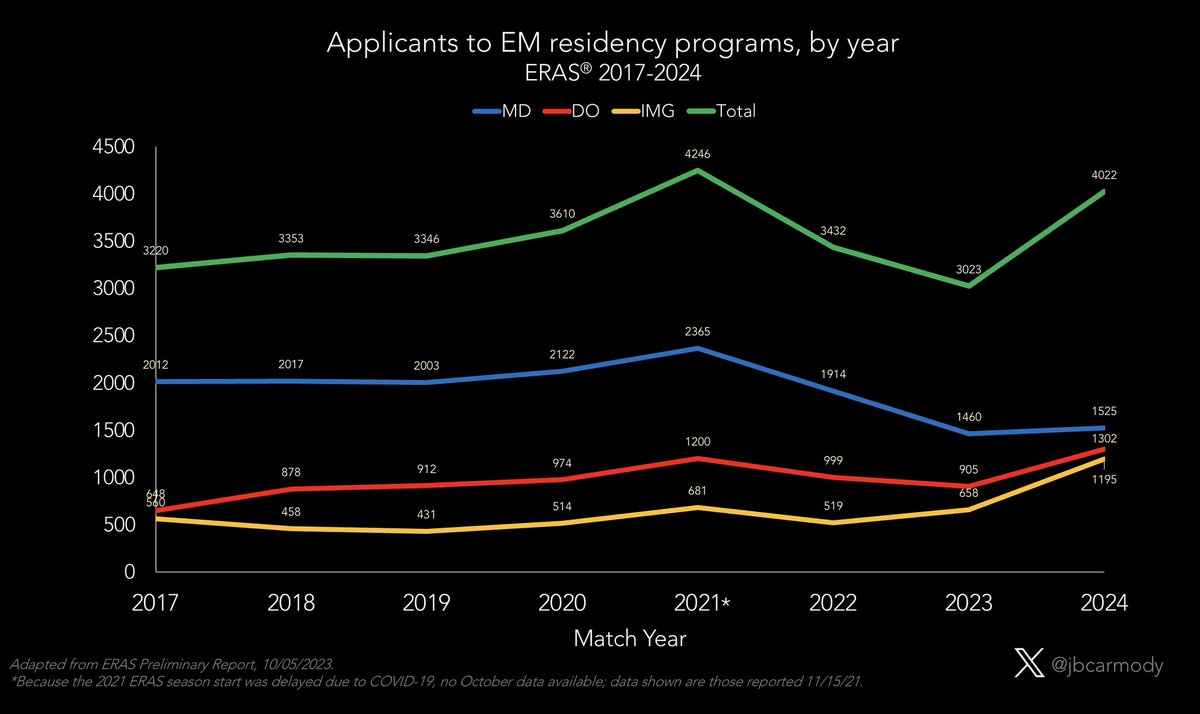 jbcarmody's tweet photo. WINNER: Emergency Medicine.
The big story of Match Week 2023 was the 500+ EM positions available in the SOAP, caused by a rapid drop in EM applicants.
But this year, EM applicants are up 33% (driven mainly by increases in DO and IMG applicants). https://t.co/2FK7yP5Uy7