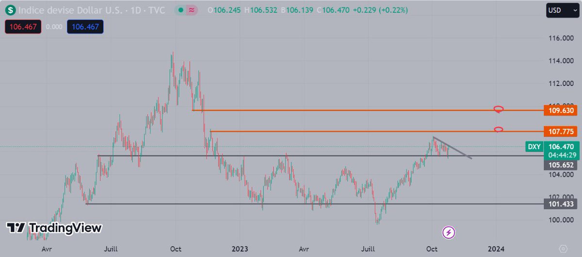 jbn_crypto's tweet photo. DXY - Il semble se préparer à la prochaine hausse. https://t.co/BUUTVKvGN3