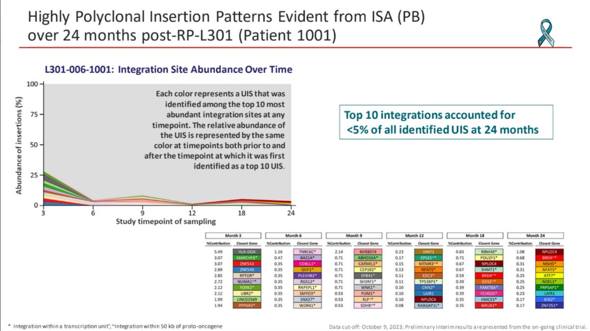 2021PKDF's tweet photo. Notably, throughout this clinical evaluation, the safety profile of RP-L301 has remained favorable, further reinforcing its potential as a groundbreaking treatment for PKD patients. #PKDeficiency https://t.co/4X8elI2Hjs