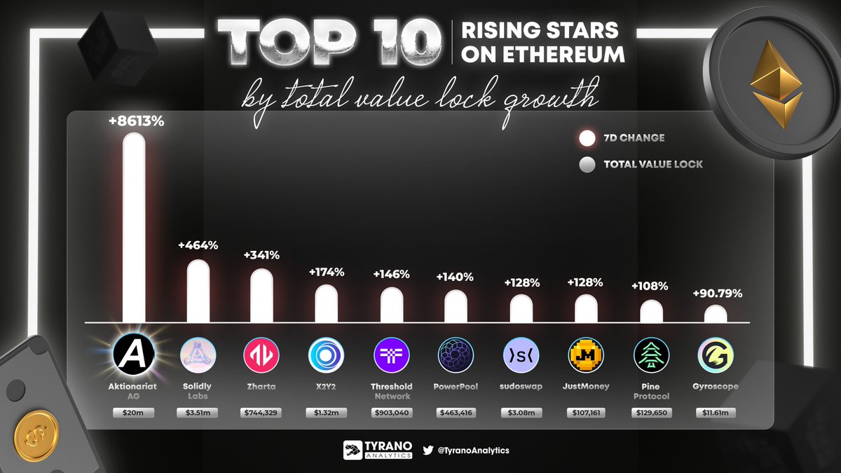 Tyrano Analytics (@tyranoanalytics) on Twitter photo ๐ The Ethereum ecosystem is on fire ๐ฅ with a meteoric rise in Total Value Locked (TVL)!
1โฃ ๐<a href="/aktionariat/">Aktionariat AG</a>
2โฃ ๐<a href="/SolidlyLabs/">Solidly Labs</a>
3โฃ ๐<a href="/ZhartaFinance/">Zharta Finance</a>
4โฃ ๐<a href="/the_x2y2/">X2Y2</a>
5โฃ ๐<a href="/TheTNetwork/">Threshold Network โ</a>
6โฃ ๐<a href="/powerpoolcvp/">PowerPool</a>
7โฃ ๐<a href="/sudoswap/">sudoswap</a>
8โฃ ๐<a href="/JustMoneyIO/">JustMoney</a>
9โฃ ๐<a href="/PineProtocol/">Pine Protocol</a>
๐ ๐<a href="/GyroStable/">Gyroscope</a> ๐ The Ethereum ecosystem is on fire ๐ฅ with a meteoric rise in Total Value Locked (TVL)!
1โฃ ๐<a href="/aktionariat/">Aktionariat AG</a>
2โฃ ๐<a href="/SolidlyLabs/">Solidly Labs</a>
3โฃ ๐<a href="/ZhartaFinance/">Zharta Finance</a>
4โฃ ๐<a href="/the_x2y2/">X2Y2</a>
5โฃ ๐<a href="/TheTNetwork/">Threshold Network โ</a>
6โฃ ๐<a href="/powerpoolcvp/">PowerPool</a>
7โฃ ๐<a href="/sudoswap/">sudoswap</a>
8โฃ ๐<a href="/JustMoneyIO/">JustMoney</a>
9โฃ ๐<a href="/PineProtocol/">Pine Protocol</a>
๐ ๐<a href="/GyroStable/">Gyroscope</a>