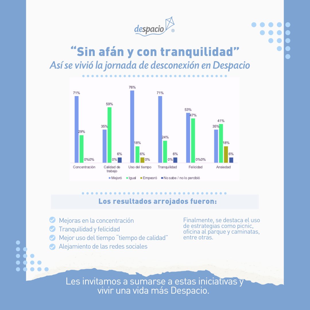 Ayer nos sumamos a la conmemoración del Día del Ahorro de Energía con una pausa digital. La recompensa fue: más concentración, comunicación directa y tiempo de calidad. Acá les dejamos algunos de los resultados y les invitamos a desconectarse de vez en cuando. #VidaDespacio 🪁