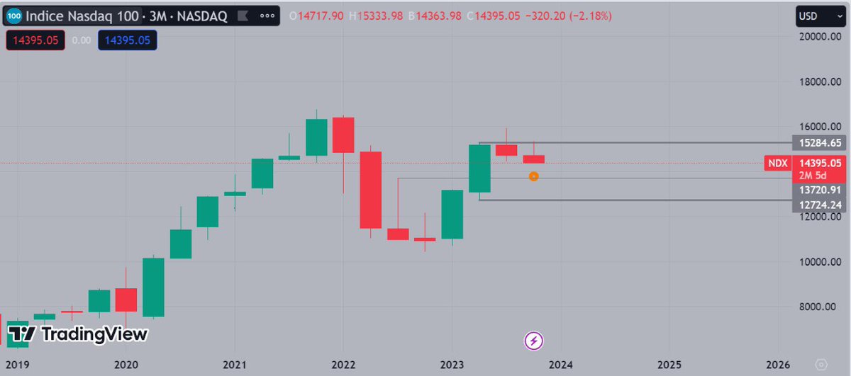 jbn_crypto's tweet photo. Nasdaq - 3 Mois https://t.co/7keqmBRMPz