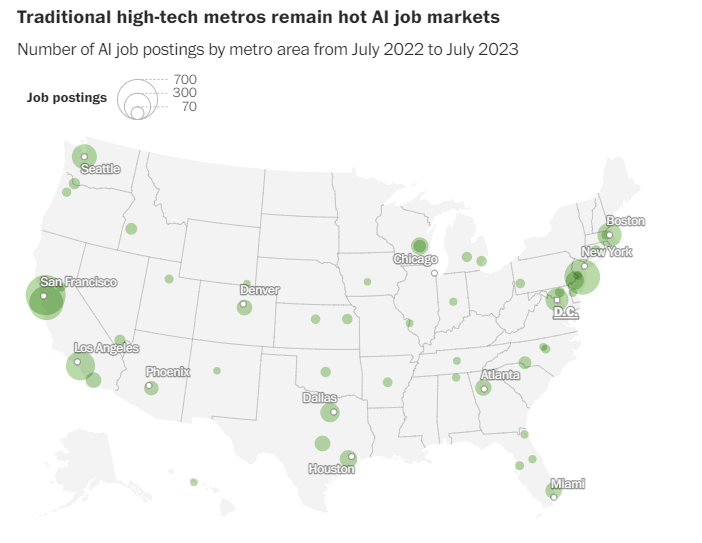 Washington Post: "America’s big-tech cities are thriving, not dying". Innovation jobs and investment are headed to cities that attract and retain educated workers. Think mixed-use, walkable, amenity...and diversity. washingtonpost.com/opinions/2023/…
(thanks Jamie Greene)