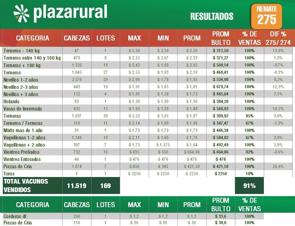 Resultados finales del remate 275. Ya están abiertas las inscripciones para la próxima edición de Plaza Rural, que se realizará los días miércoles 8 y jueves 9 de noviembre. 

Más información en plazarural.com.uy.

#PlazaRural 
#masoportunidades 
#mejoresnegocios