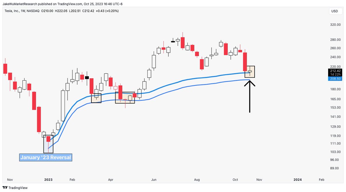 $TSLA #TSLA This January '23 anchored VWAP zone is your "status quo" line. 

Bulls need this to hold.