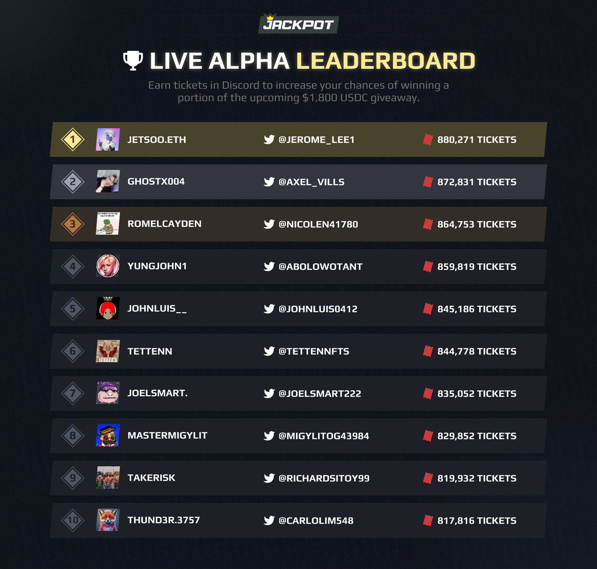 jackpotxyz's tweet photo. As we approach our next bi-weekly giveaway (Friday at 10:30am EST) we'd like to give a huge shoutout to the top 10 people on the leaderboard 👏

🚨 Also- don't miss our AMA in Discord at 10:30am EST to hear about prize distribution and the new livestream checkin mechanism. https://t.co/IvJmnSGEp4
