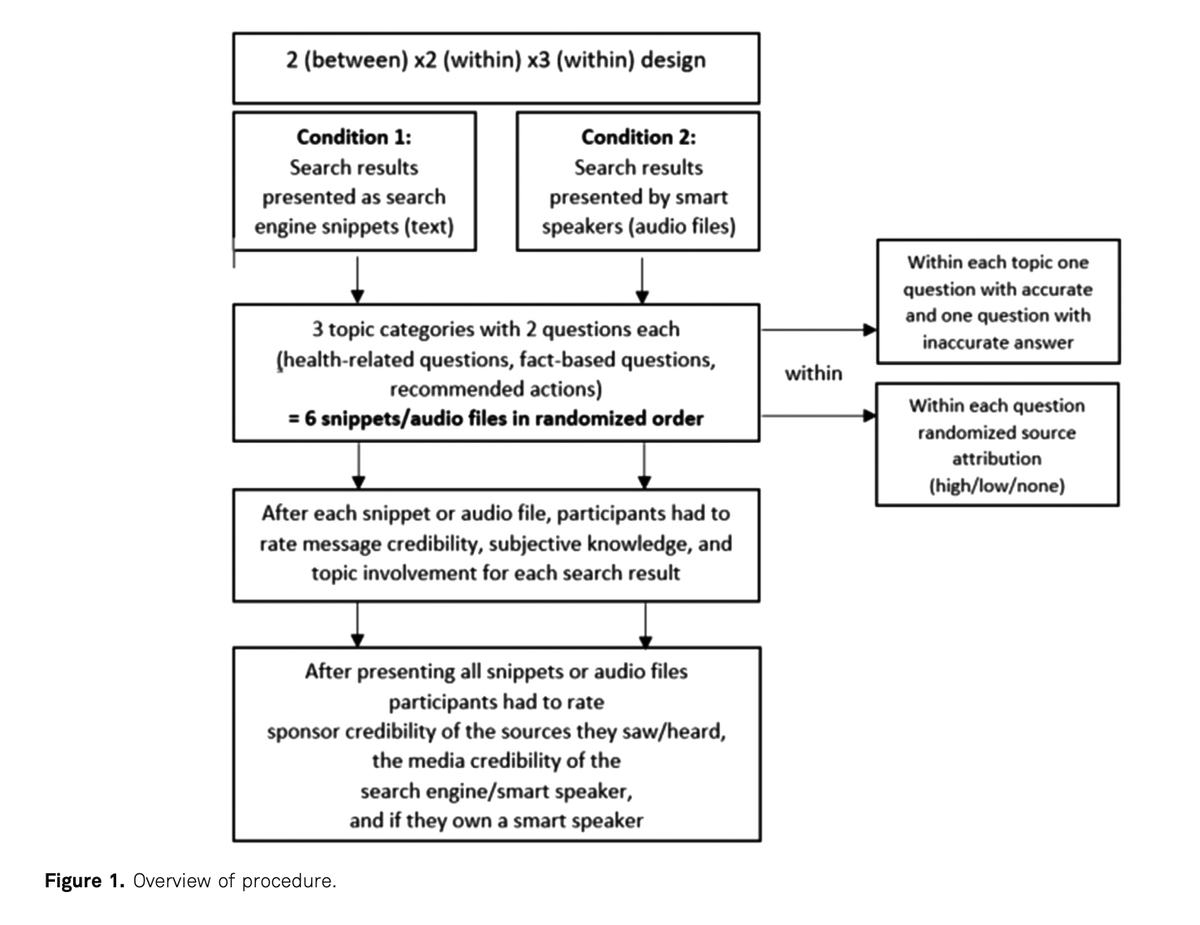 JMP_Hogrefe's tweet photo. To launch our #JMPOpenAccess paper series, we invite you to check out this 2023 paper by @francine_0815 and @SonjaUtz. They discussed how message modality (e.g., text or audio) can affect the perceived credibility of search results: https://t.co/PkCeI41P4T https://t.co/Ys99qXeHyK