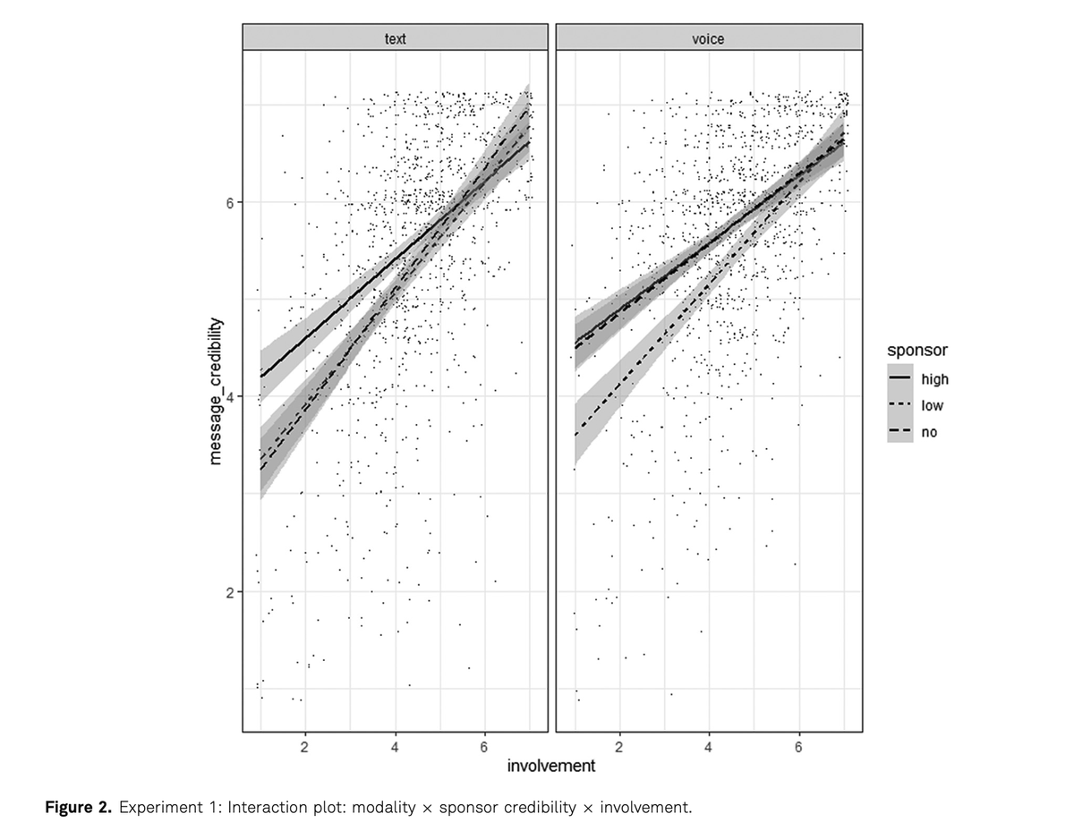 JMP_Hogrefe's tweet photo. To launch our #JMPOpenAccess paper series, we invite you to check out this 2023 paper by @francine_0815 and @SonjaUtz. They discussed how message modality (e.g., text or audio) can affect the perceived credibility of search results: https://t.co/PkCeI41P4T https://t.co/Ys99qXeHyK