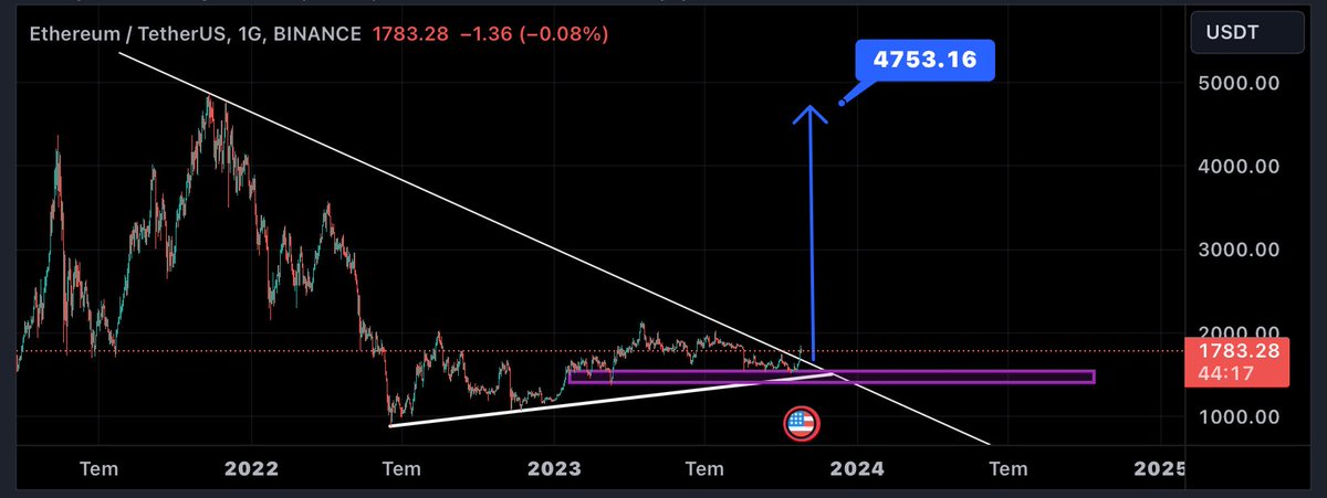 CryptoKasif's tweet photo. #ETH / #USDT 1D Grafik 
Uzun vade yatırımı 
Emeklilik getirecek #Etherium  sonra ah vah demeyin ufak da olsa koymakta fayda var 
#BTC #usdt #ETH #altcoin #boğa #BORSA #kriptopara #kripto https://t.co/zanVihKZgy